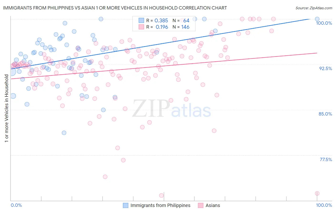 Immigrants from Philippines vs Asian 1 or more Vehicles in Household