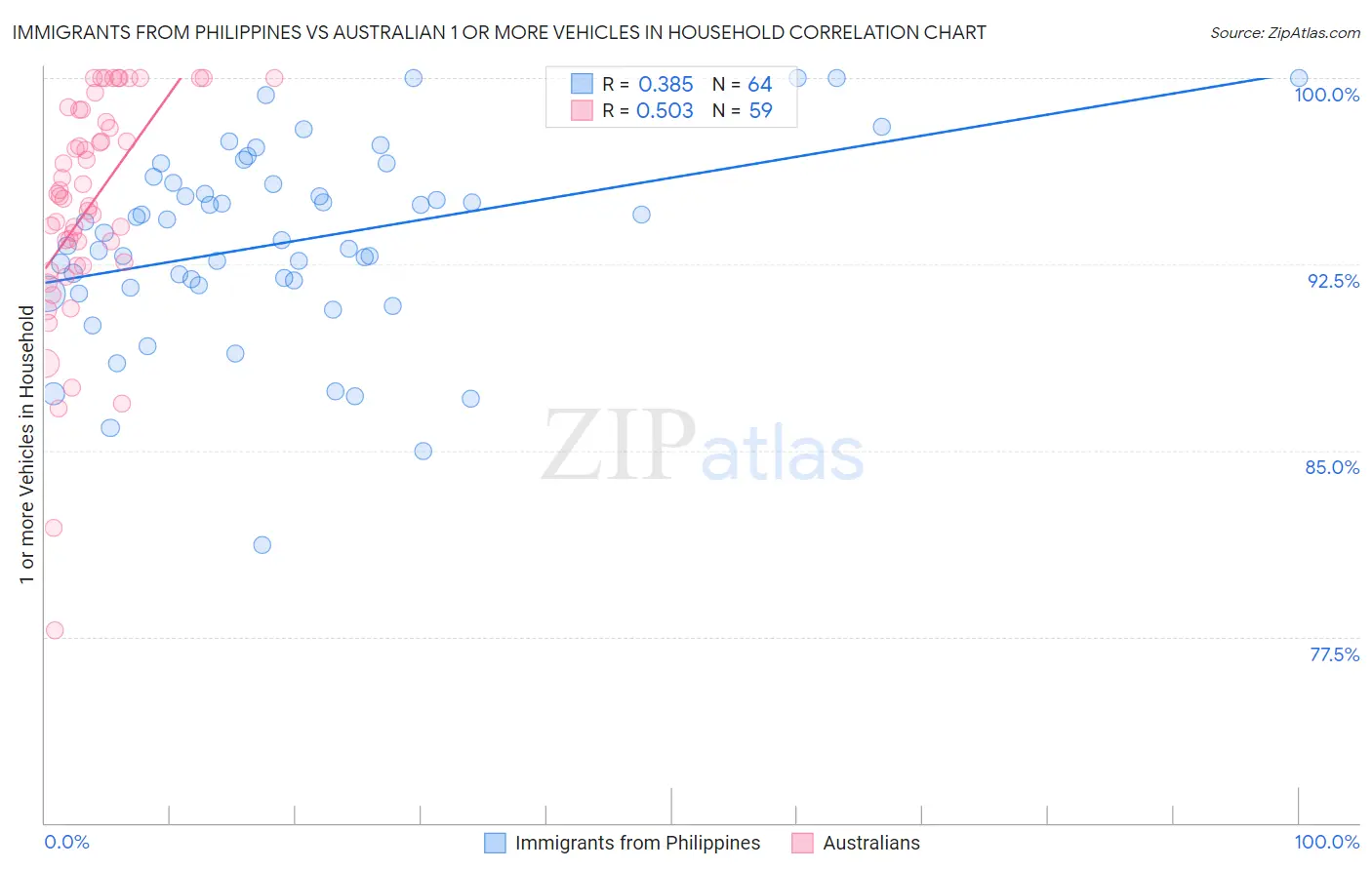 Immigrants from Philippines vs Australian 1 or more Vehicles in Household
