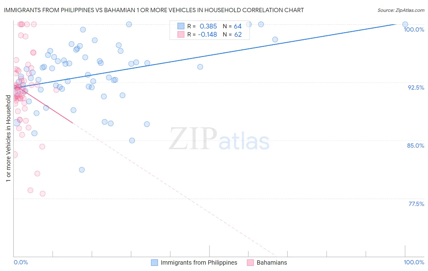 Immigrants from Philippines vs Bahamian 1 or more Vehicles in Household