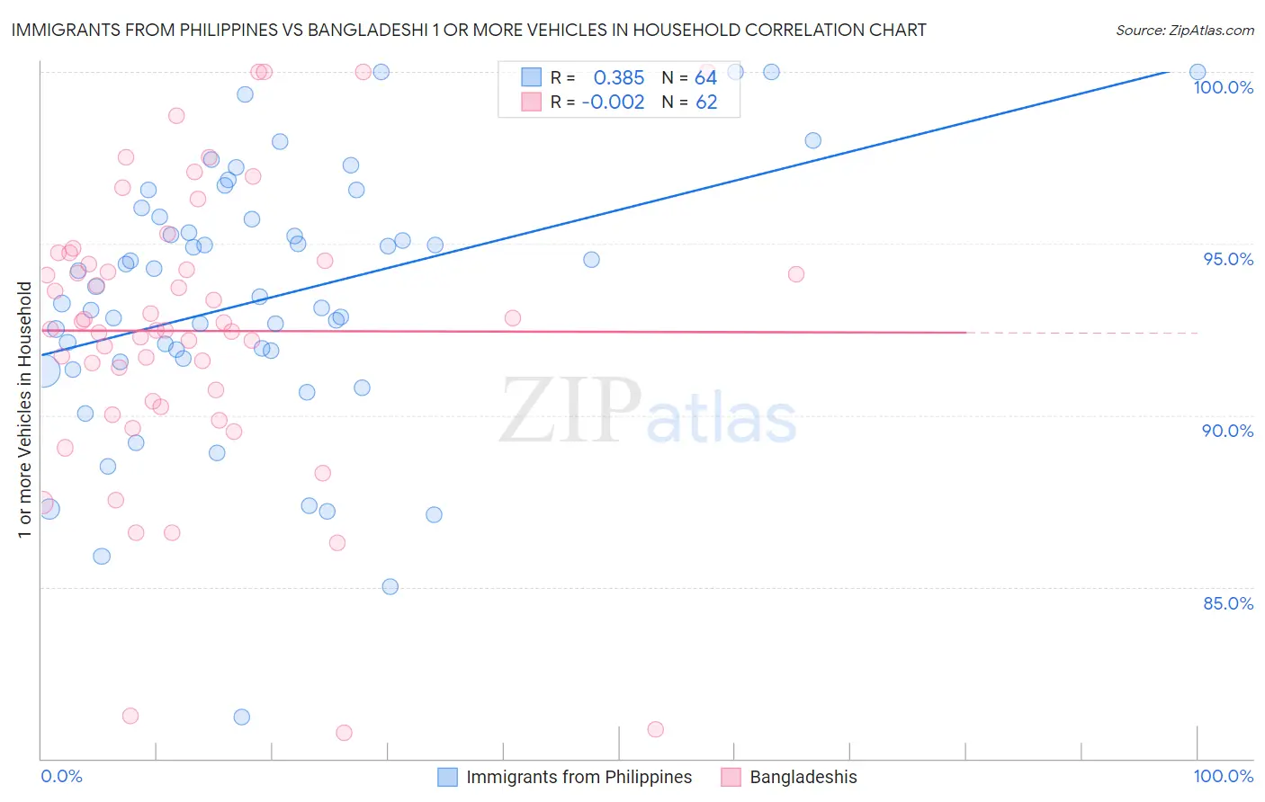 Immigrants from Philippines vs Bangladeshi 1 or more Vehicles in Household