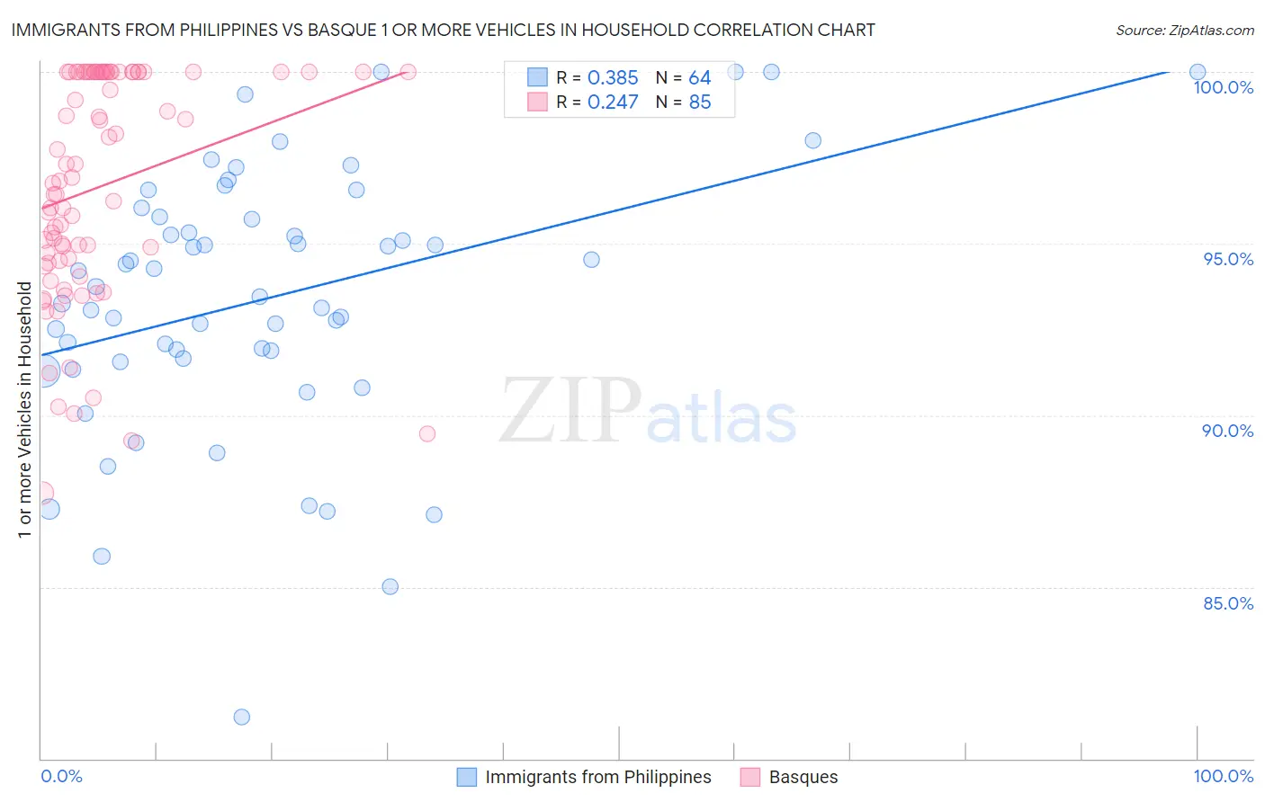 Immigrants from Philippines vs Basque 1 or more Vehicles in Household