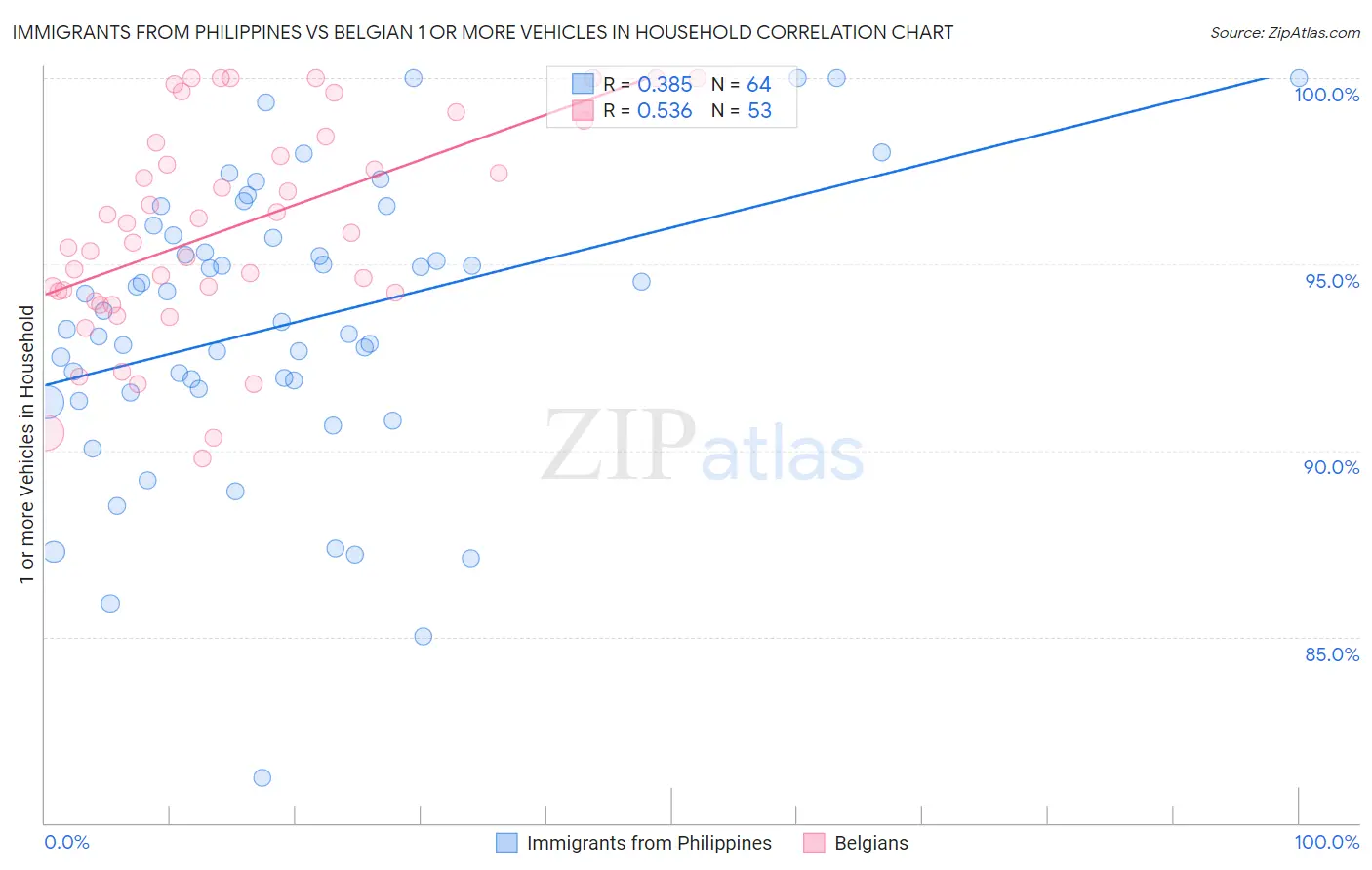 Immigrants from Philippines vs Belgian 1 or more Vehicles in Household