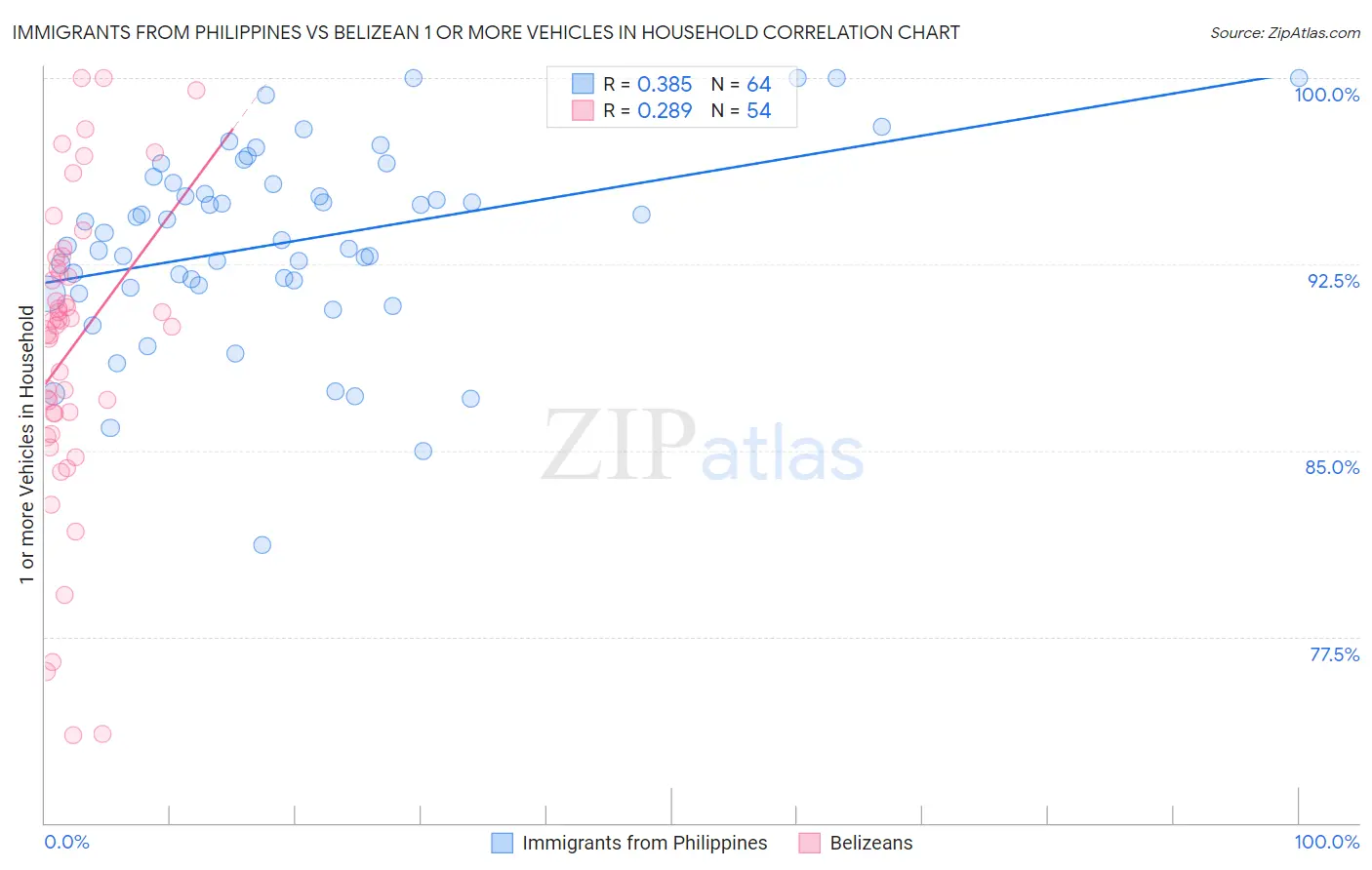 Immigrants from Philippines vs Belizean 1 or more Vehicles in Household
