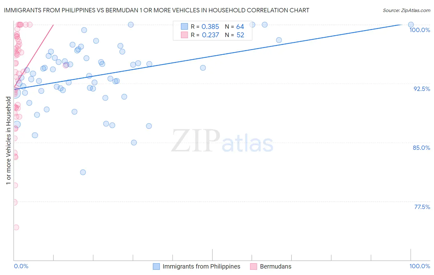 Immigrants from Philippines vs Bermudan 1 or more Vehicles in Household