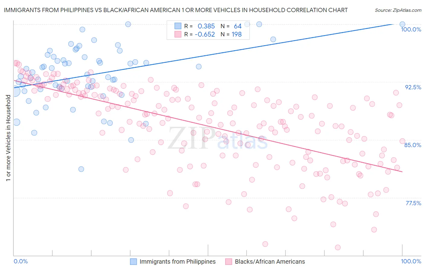 Immigrants from Philippines vs Black/African American 1 or more Vehicles in Household