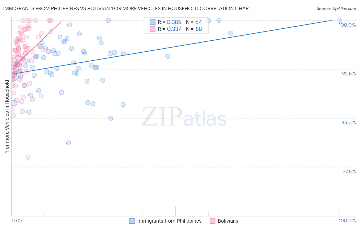 Immigrants from Philippines vs Bolivian 1 or more Vehicles in Household