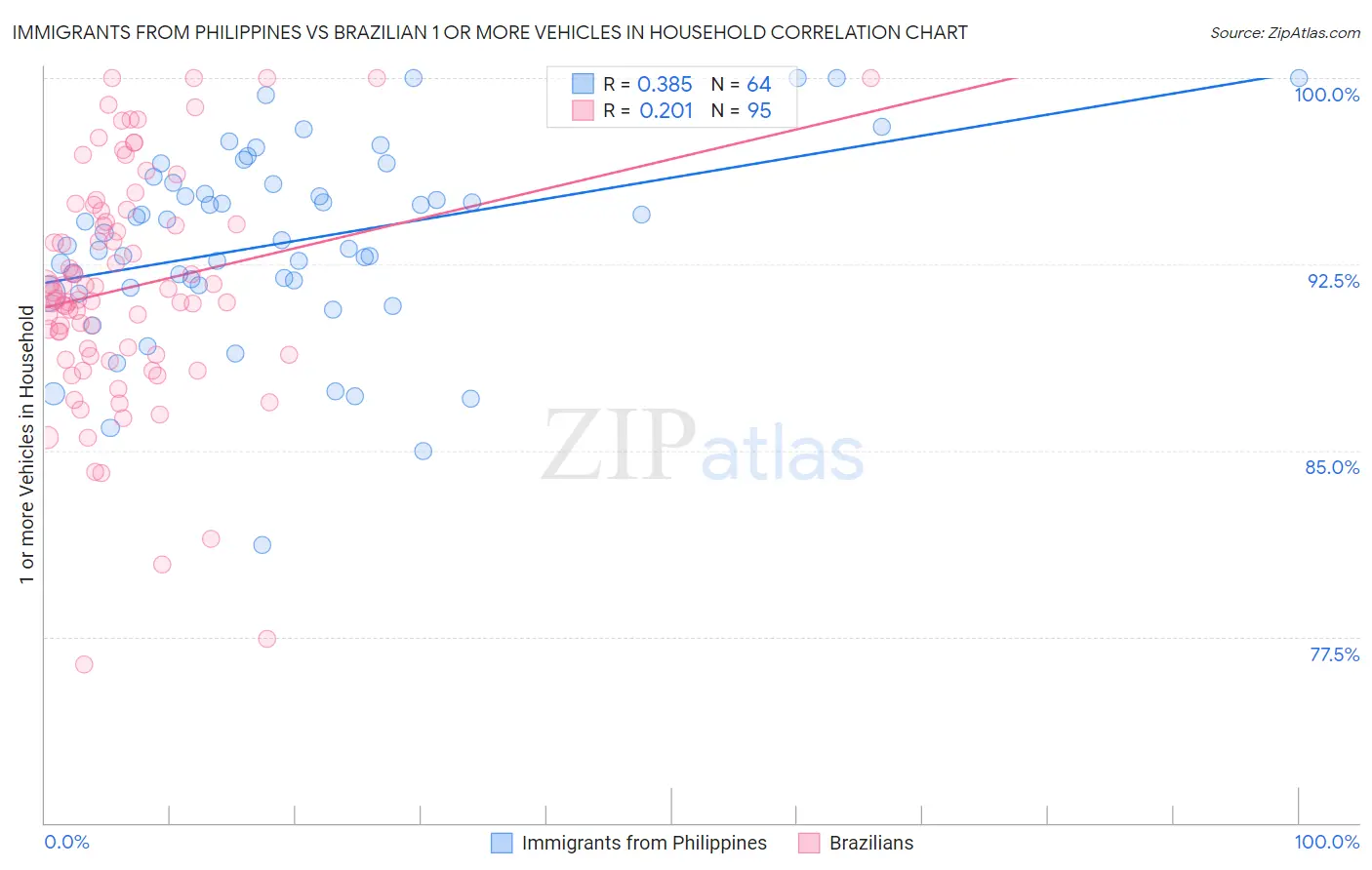 Immigrants from Philippines vs Brazilian 1 or more Vehicles in Household