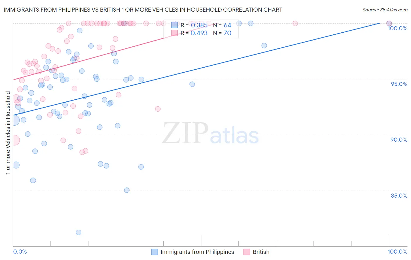 Immigrants from Philippines vs British 1 or more Vehicles in Household