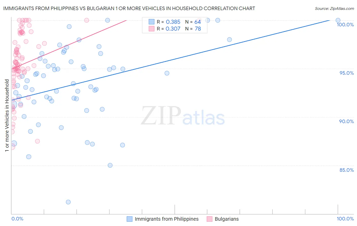 Immigrants from Philippines vs Bulgarian 1 or more Vehicles in Household