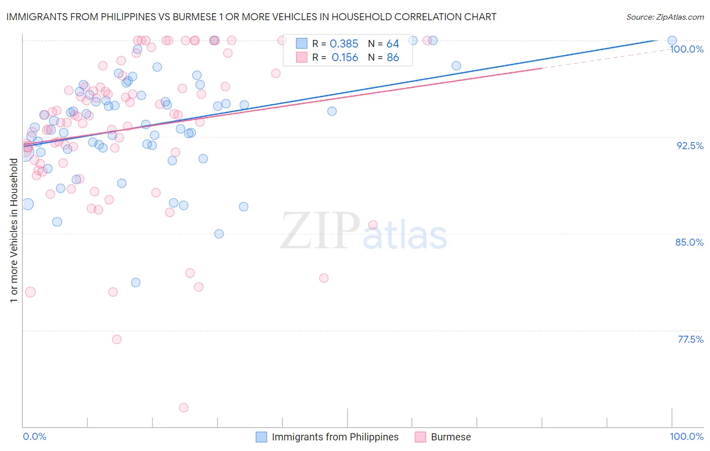 Immigrants from Philippines vs Burmese 1 or more Vehicles in Household