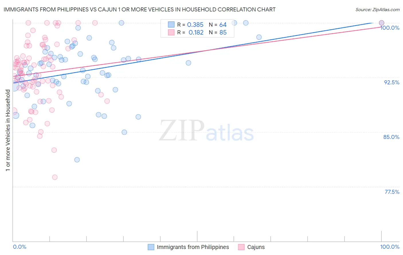 Immigrants from Philippines vs Cajun 1 or more Vehicles in Household