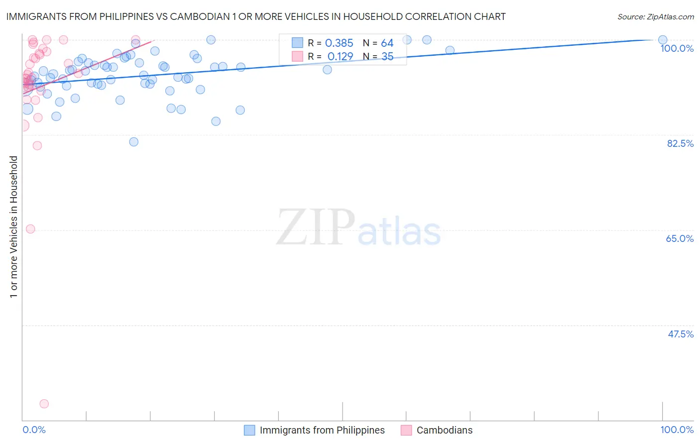Immigrants from Philippines vs Cambodian 1 or more Vehicles in Household