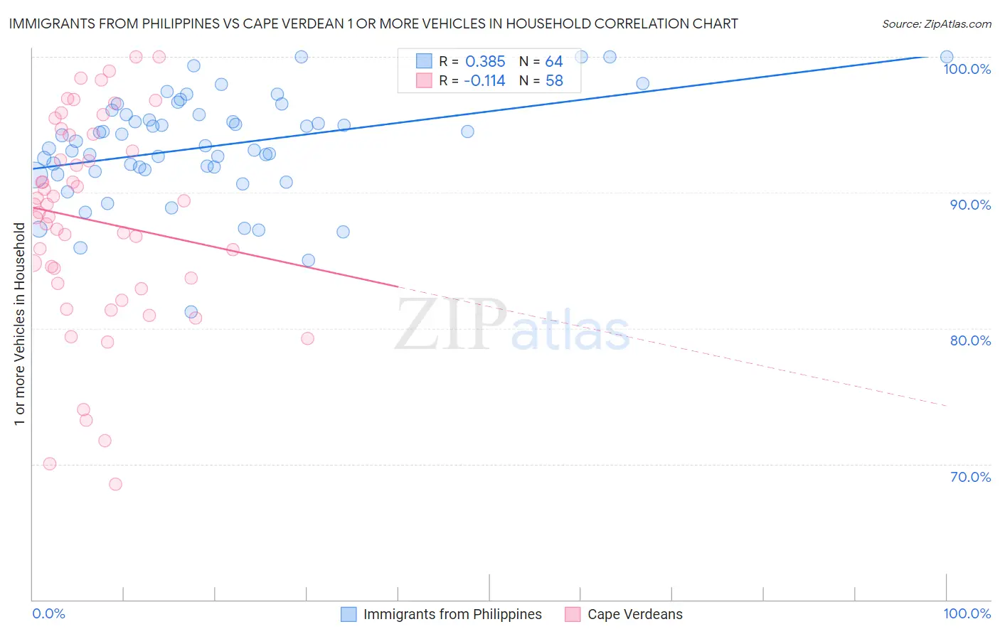 Immigrants from Philippines vs Cape Verdean 1 or more Vehicles in Household