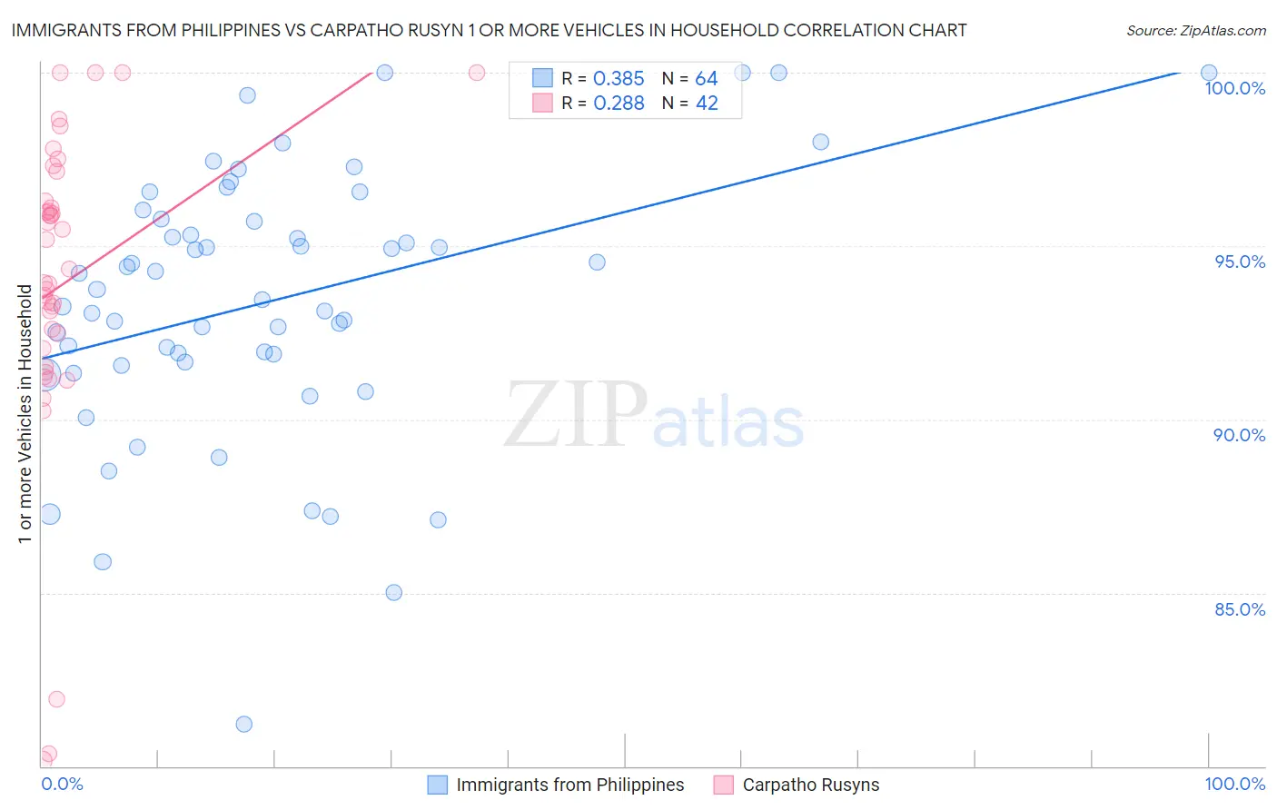 Immigrants from Philippines vs Carpatho Rusyn 1 or more Vehicles in Household