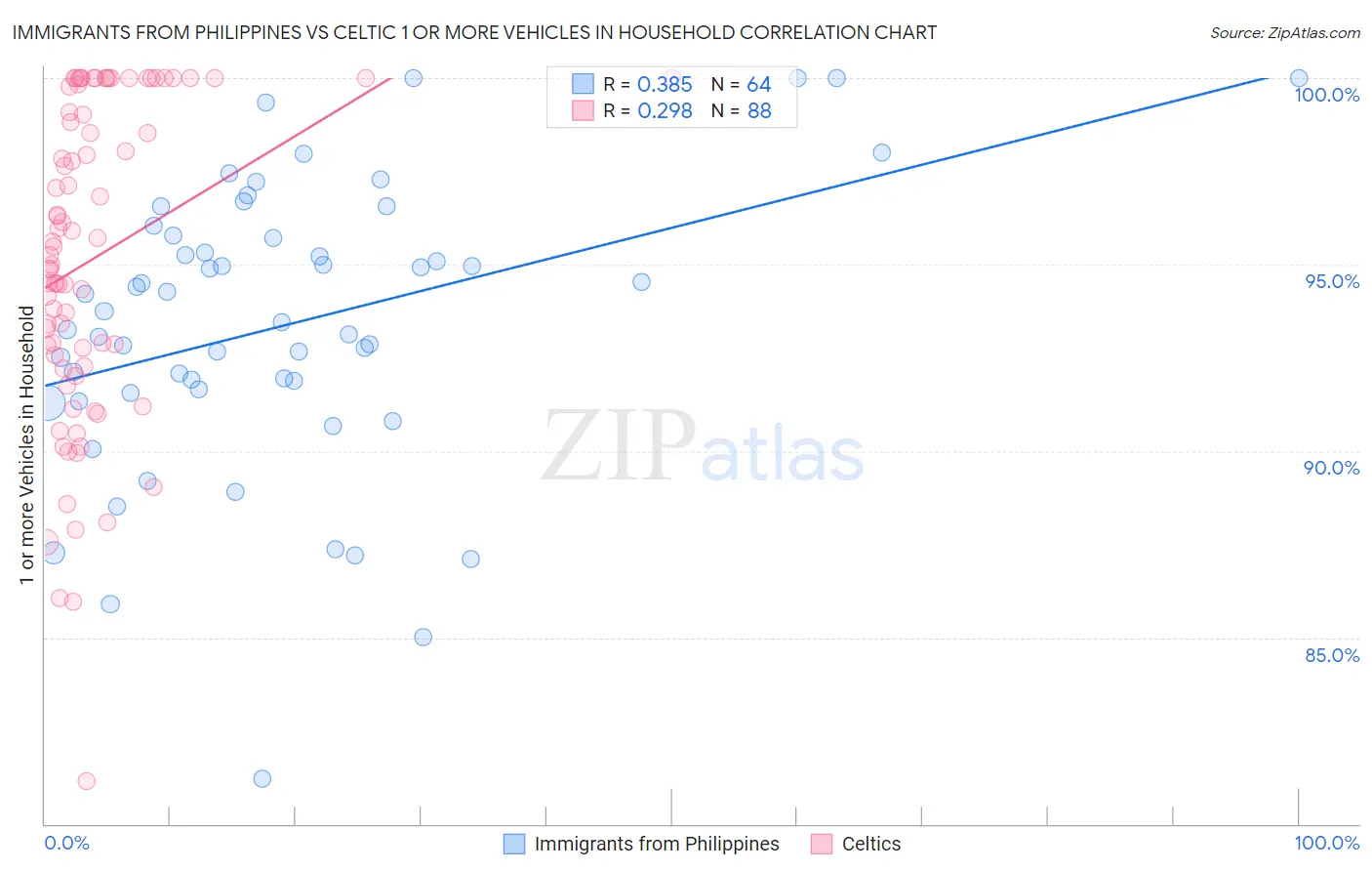 Immigrants from Philippines vs Celtic 1 or more Vehicles in Household