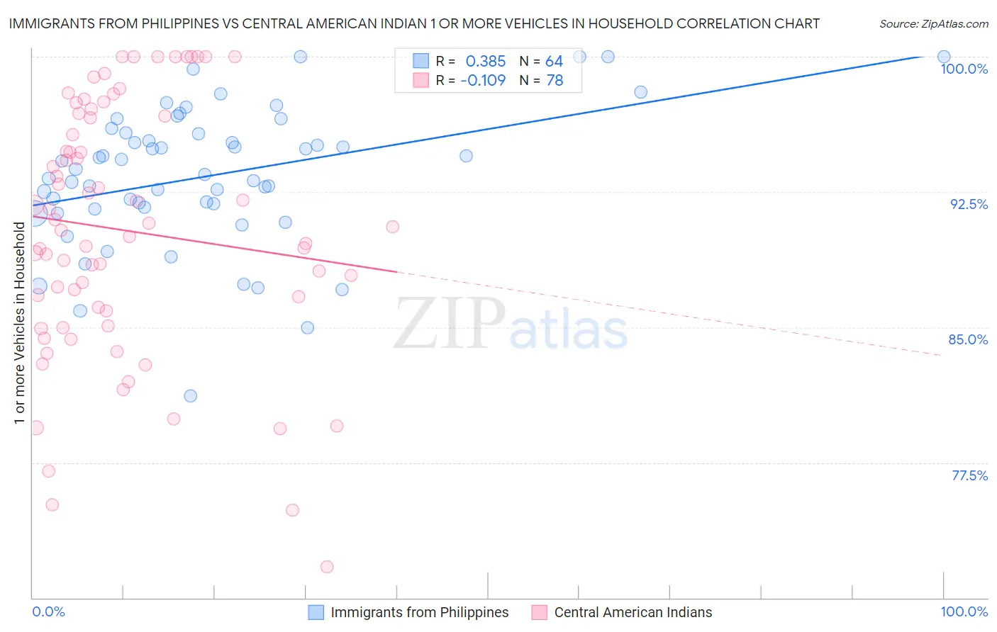 Immigrants from Philippines vs Central American Indian 1 or more Vehicles in Household