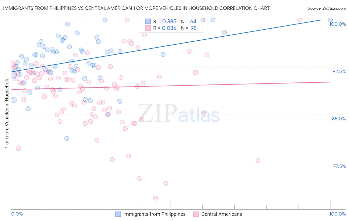 Immigrants from Philippines vs Central American 1 or more Vehicles in Household