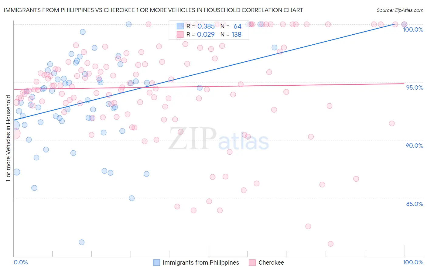 Immigrants from Philippines vs Cherokee 1 or more Vehicles in Household