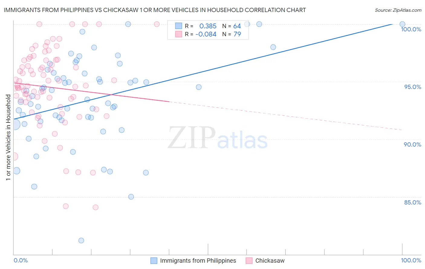 Immigrants from Philippines vs Chickasaw 1 or more Vehicles in Household