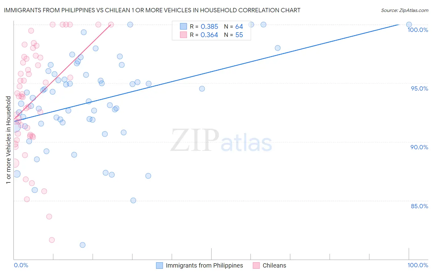Immigrants from Philippines vs Chilean 1 or more Vehicles in Household