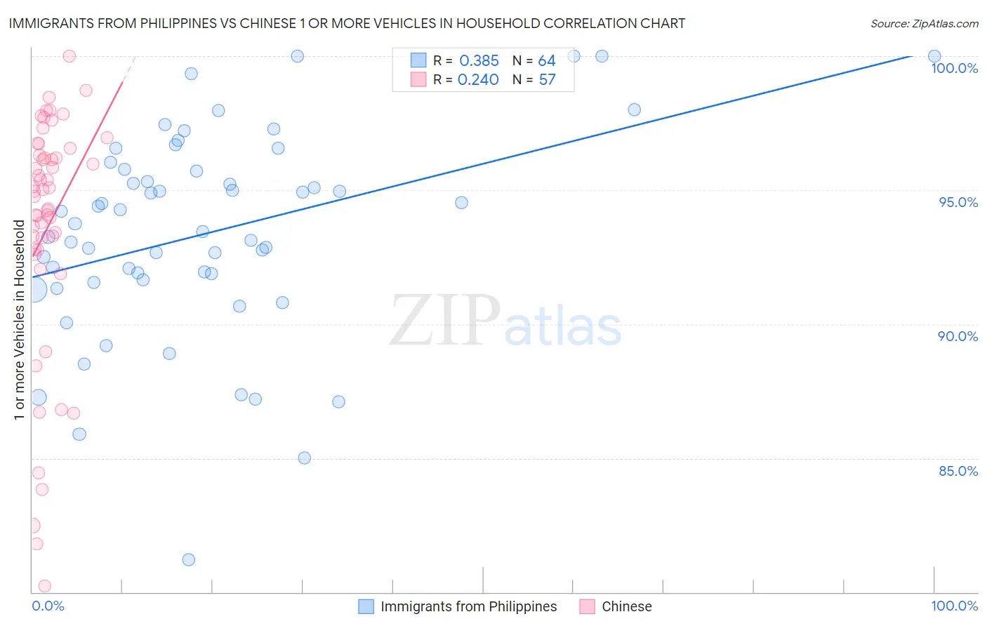Immigrants from Philippines vs Chinese 1 or more Vehicles in Household