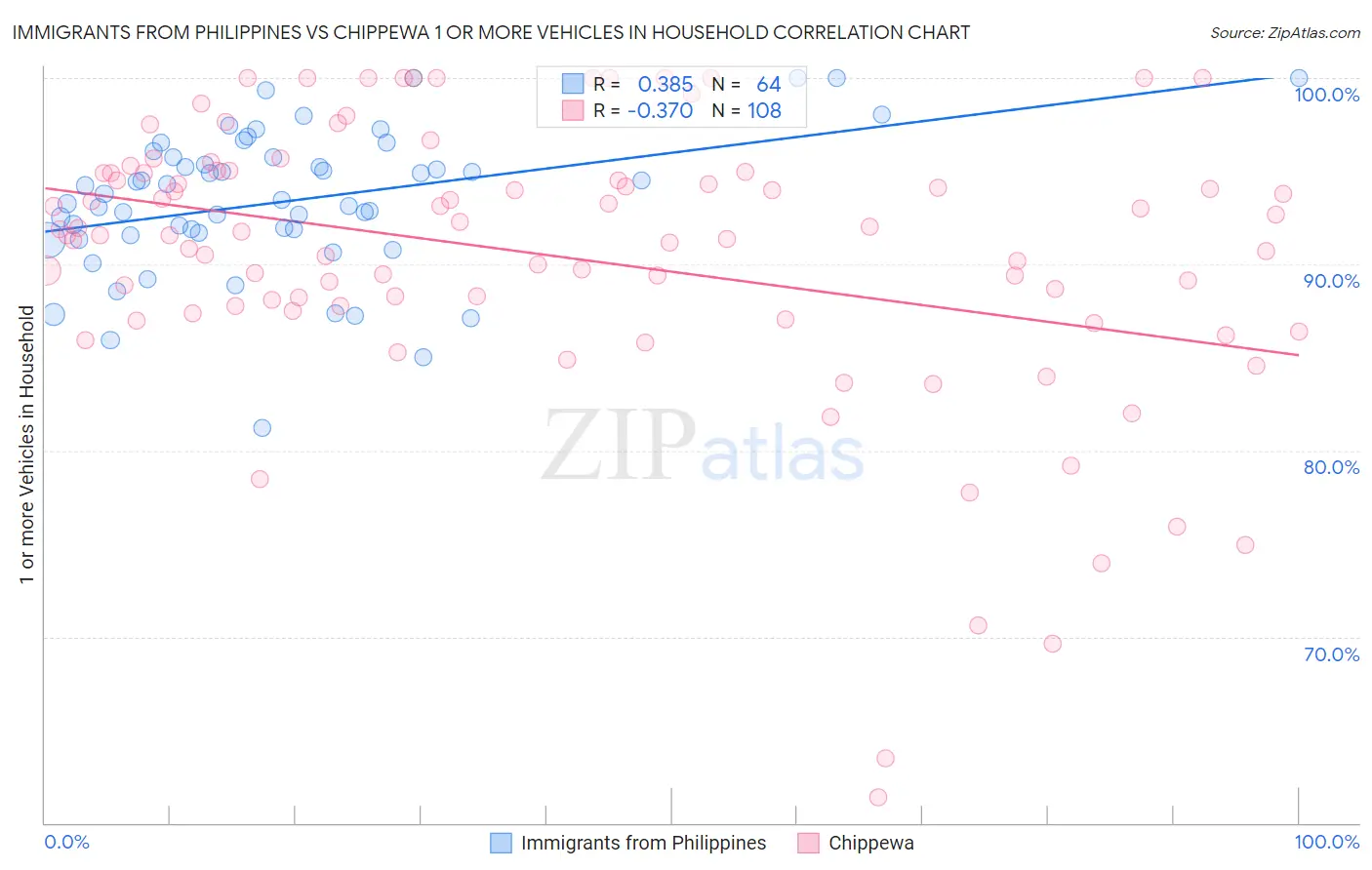 Immigrants from Philippines vs Chippewa 1 or more Vehicles in Household