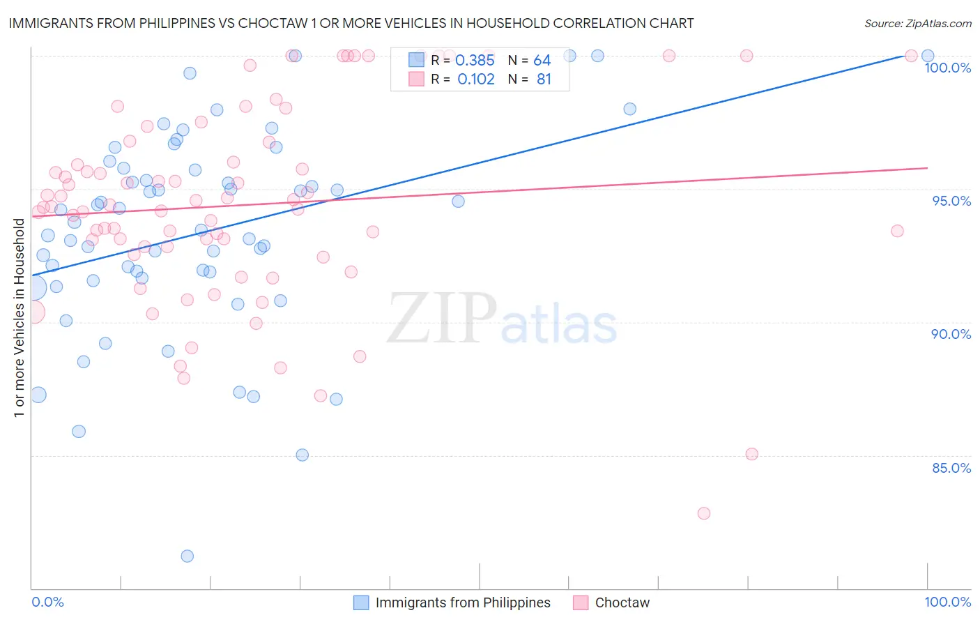 Immigrants from Philippines vs Choctaw 1 or more Vehicles in Household