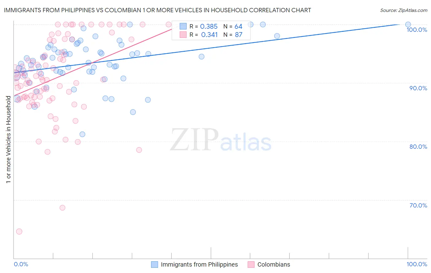 Immigrants from Philippines vs Colombian 1 or more Vehicles in Household
