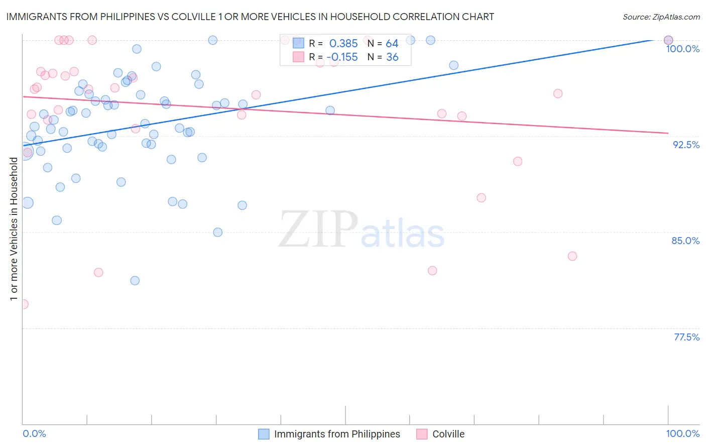 Immigrants from Philippines vs Colville 1 or more Vehicles in Household