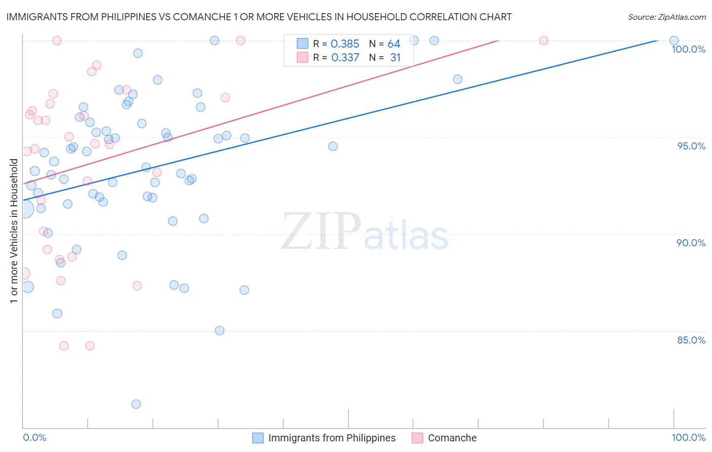 Immigrants from Philippines vs Comanche 1 or more Vehicles in Household