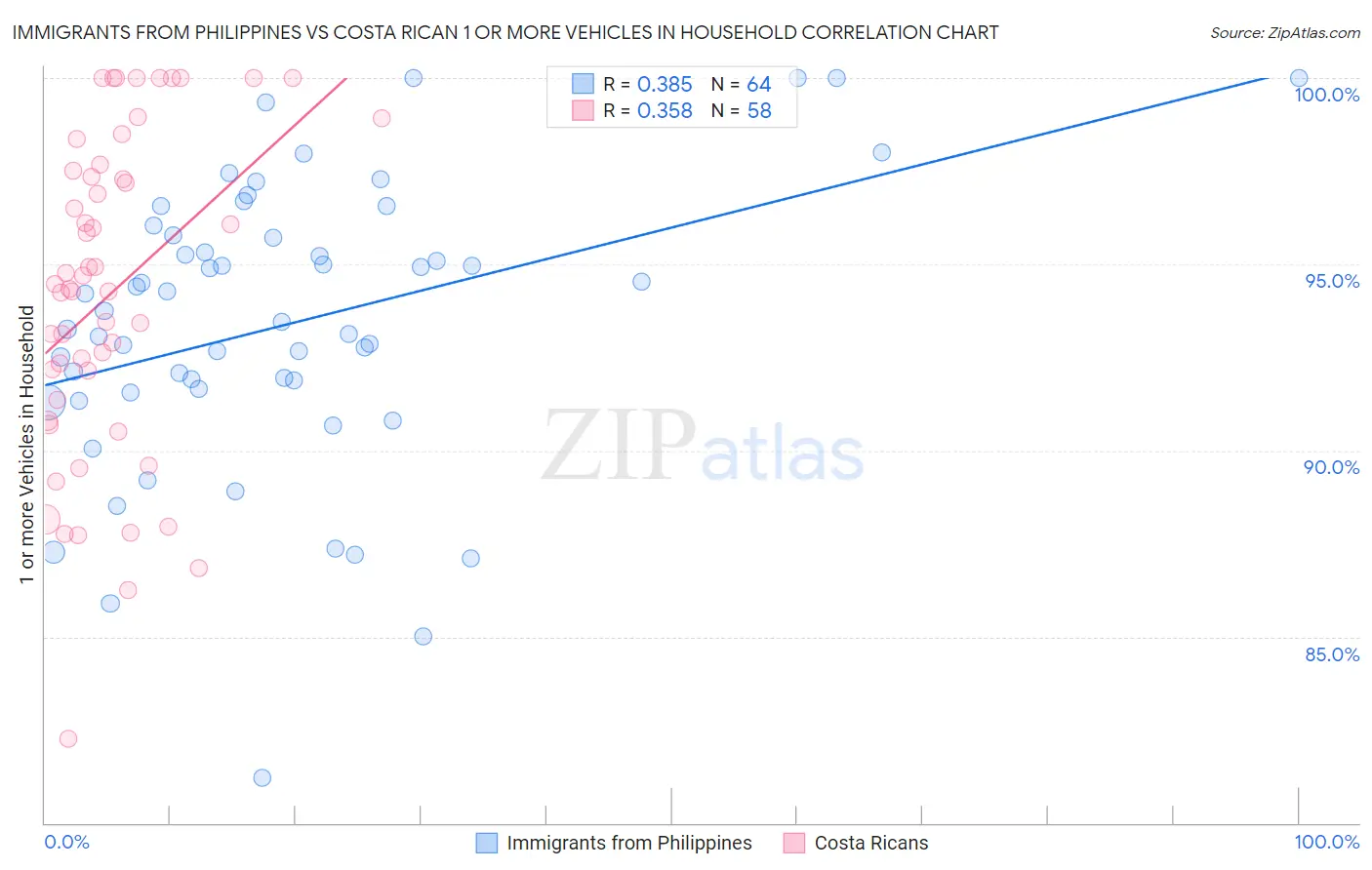 Immigrants from Philippines vs Costa Rican 1 or more Vehicles in Household