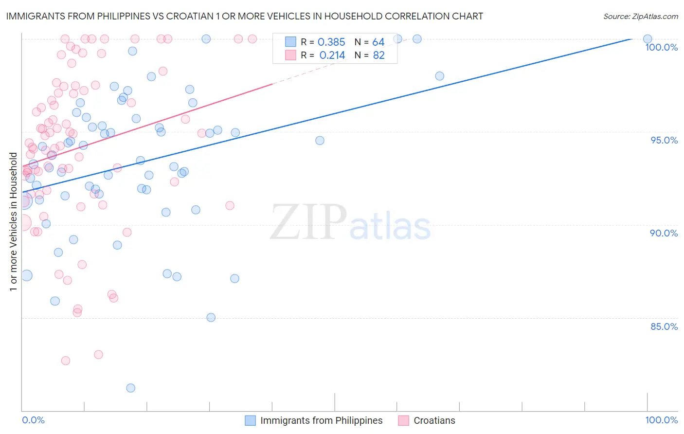 Immigrants from Philippines vs Croatian 1 or more Vehicles in Household