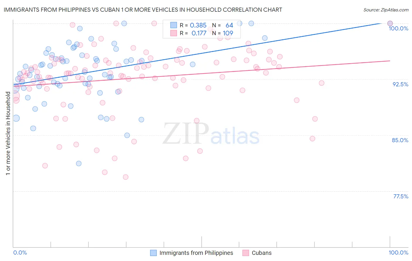 Immigrants from Philippines vs Cuban 1 or more Vehicles in Household