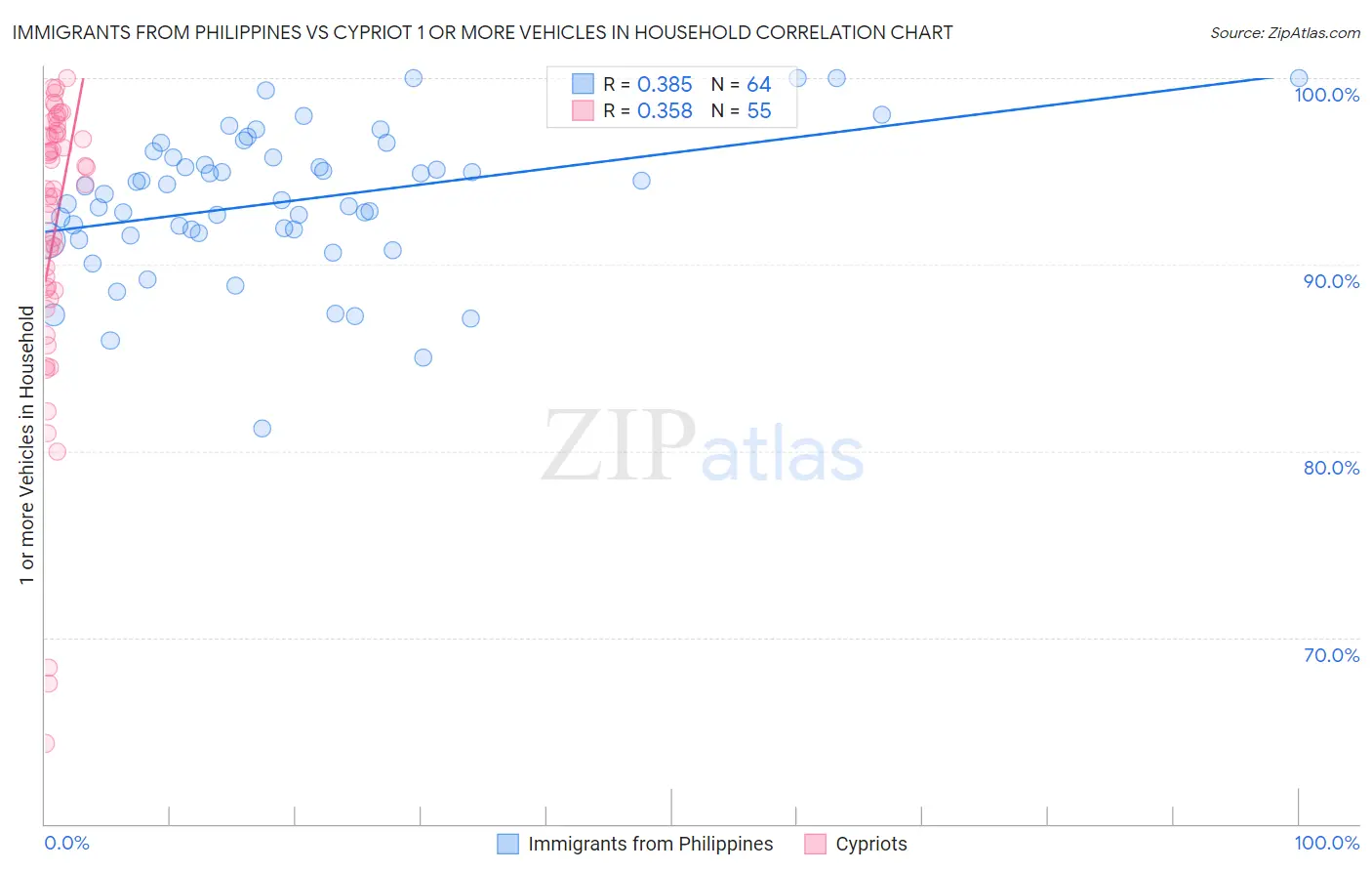 Immigrants from Philippines vs Cypriot 1 or more Vehicles in Household