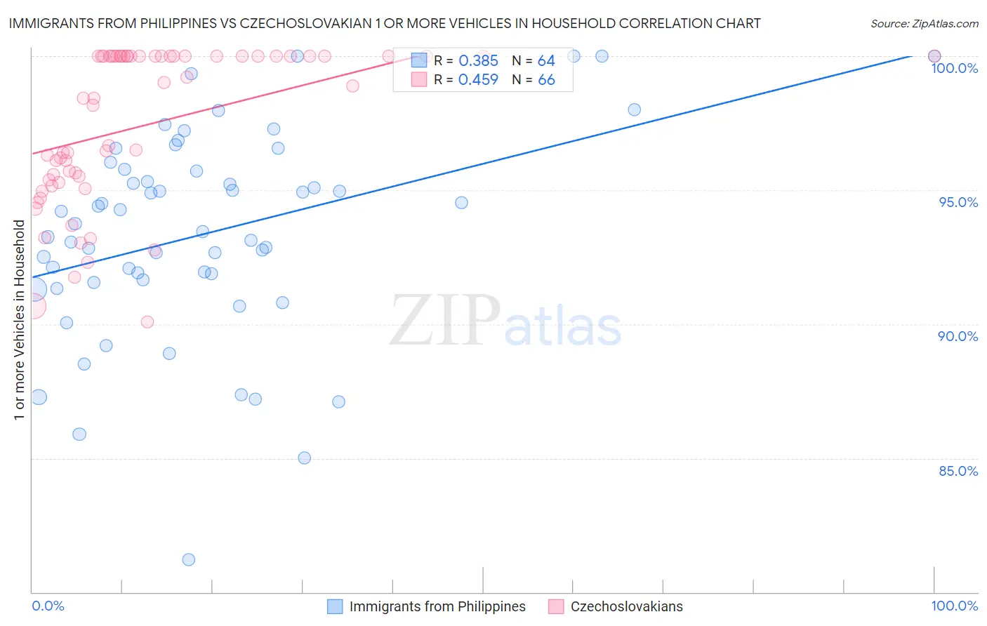 Immigrants from Philippines vs Czechoslovakian 1 or more Vehicles in Household