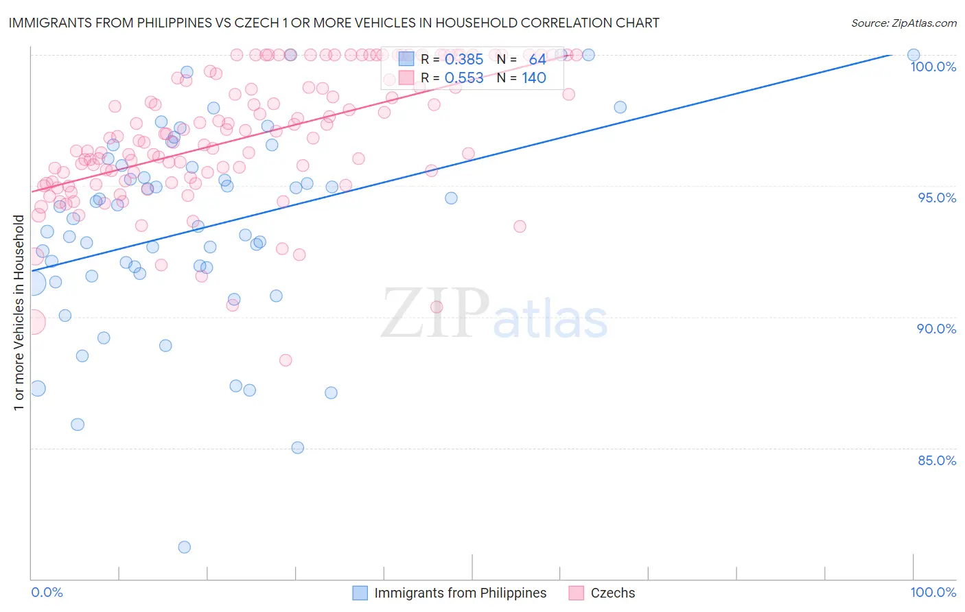 Immigrants from Philippines vs Czech 1 or more Vehicles in Household