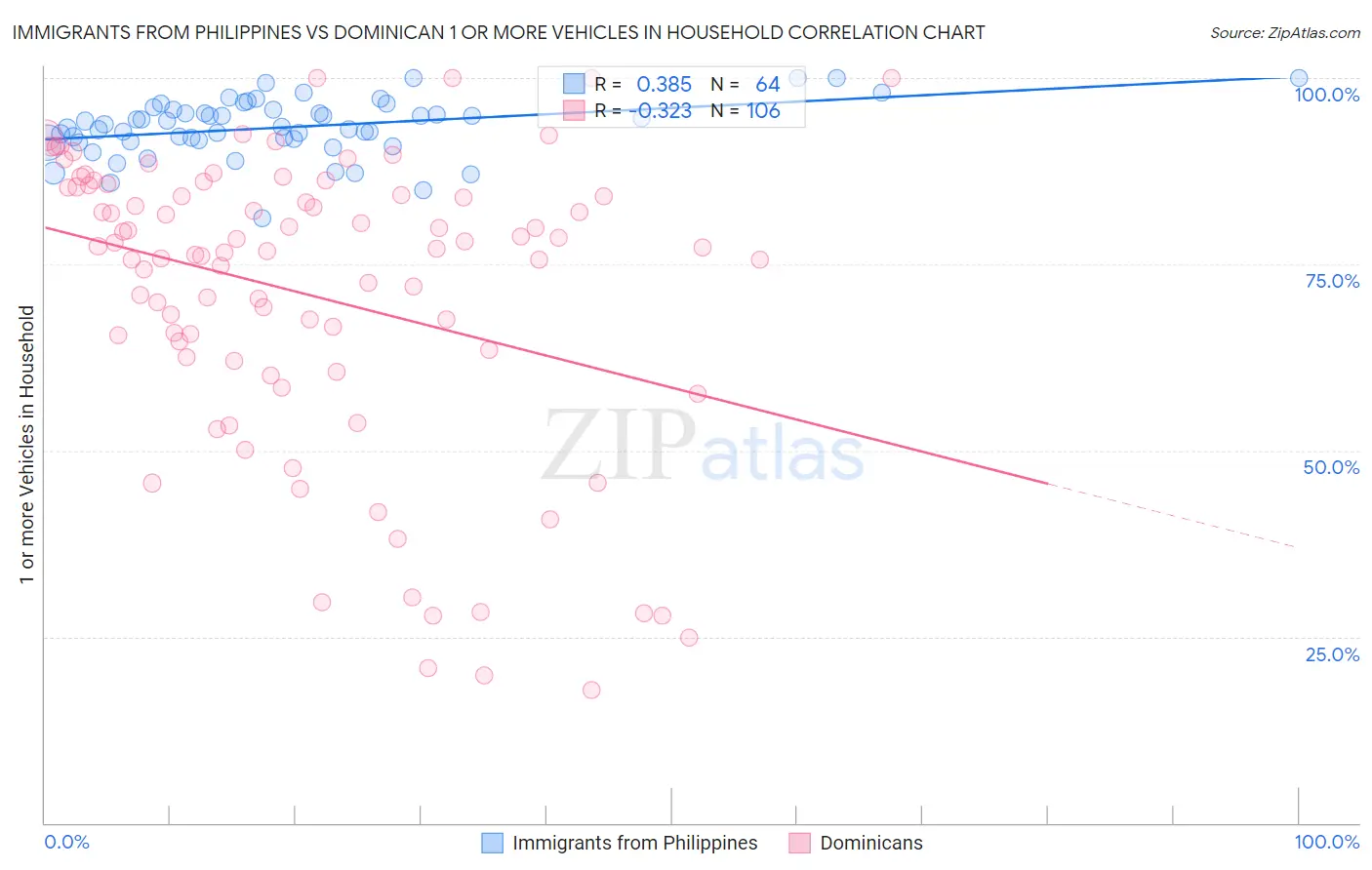 Immigrants from Philippines vs Dominican 1 or more Vehicles in Household