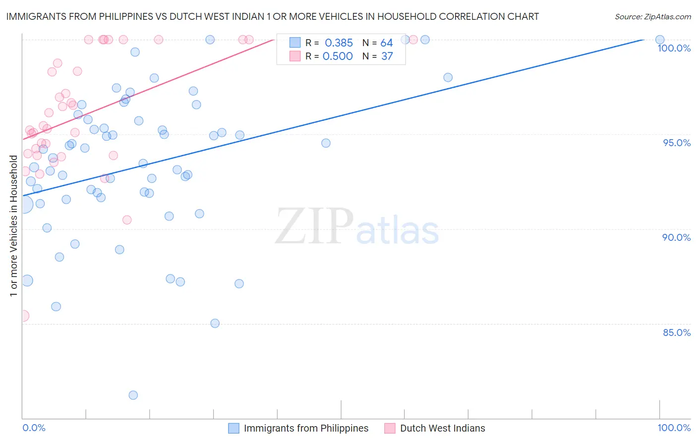 Immigrants from Philippines vs Dutch West Indian 1 or more Vehicles in Household