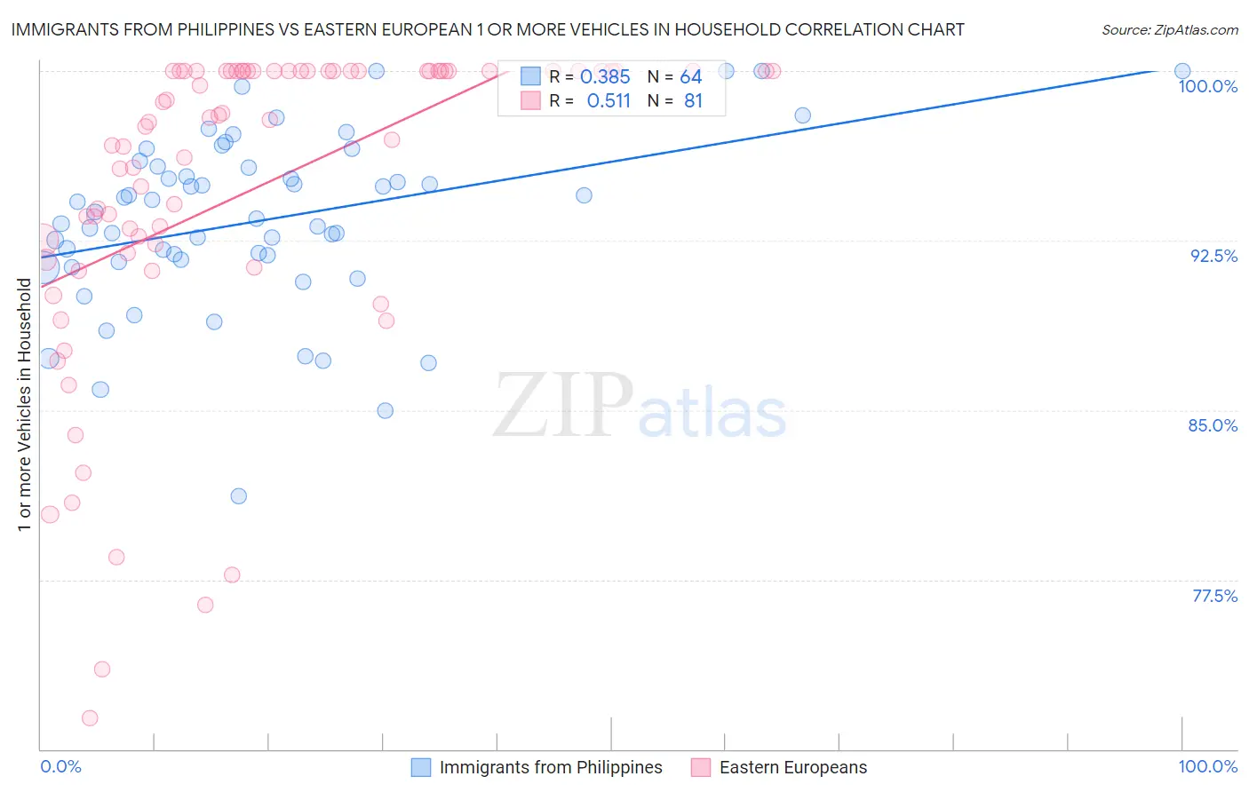 Immigrants from Philippines vs Eastern European 1 or more Vehicles in Household