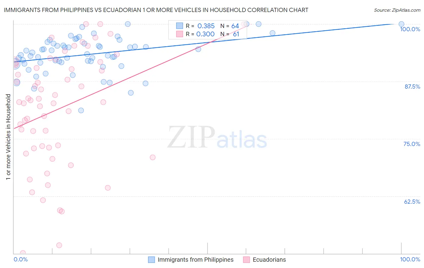 Immigrants from Philippines vs Ecuadorian 1 or more Vehicles in Household