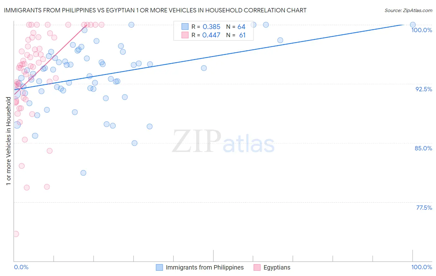 Immigrants from Philippines vs Egyptian 1 or more Vehicles in Household