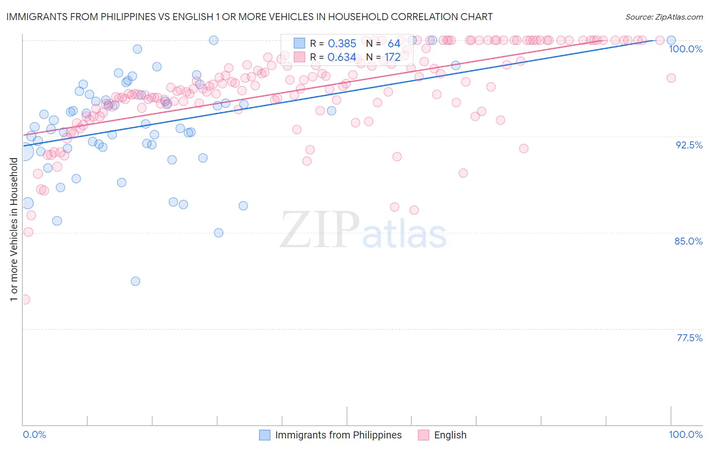 Immigrants from Philippines vs English 1 or more Vehicles in Household