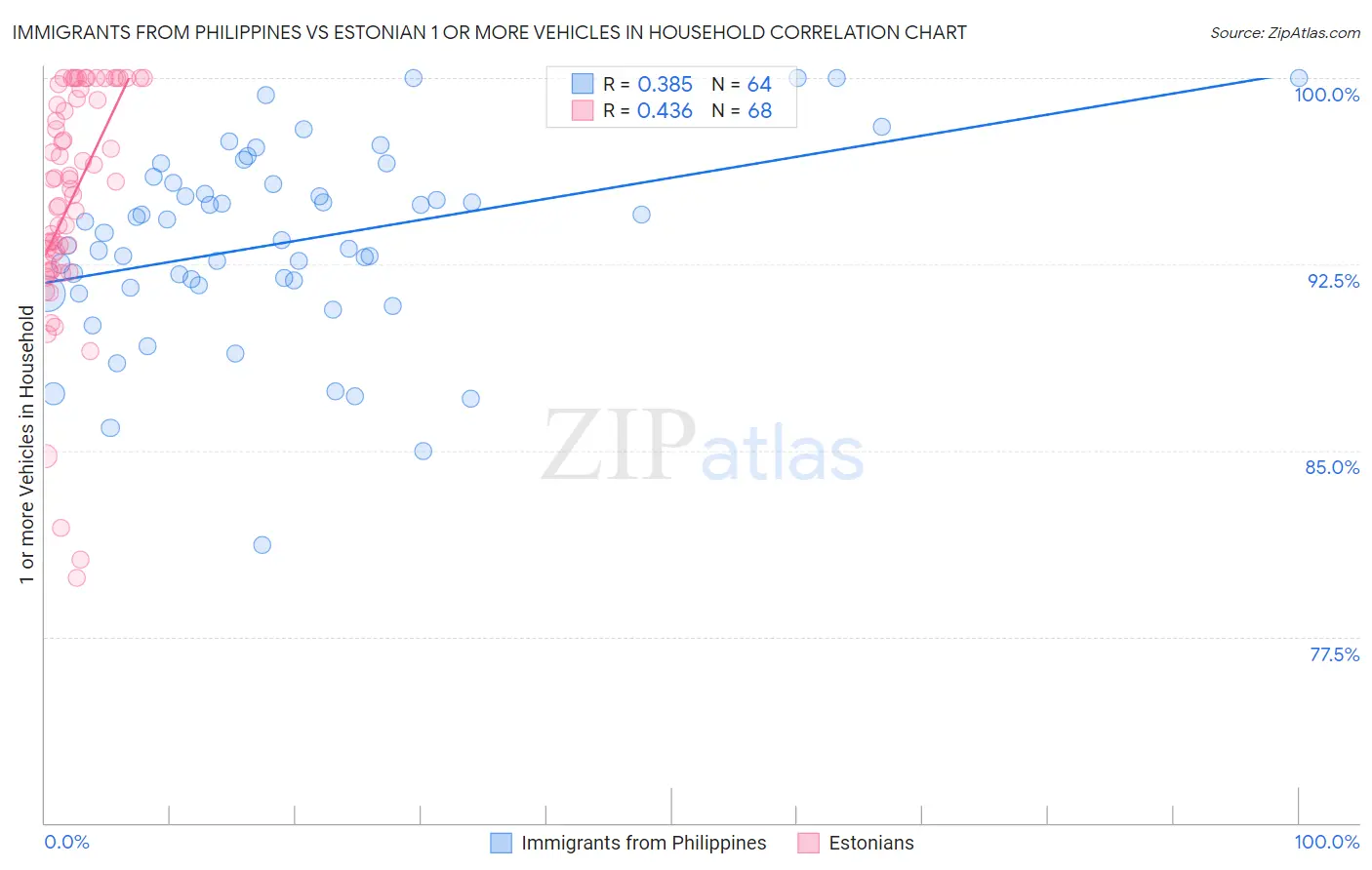 Immigrants from Philippines vs Estonian 1 or more Vehicles in Household