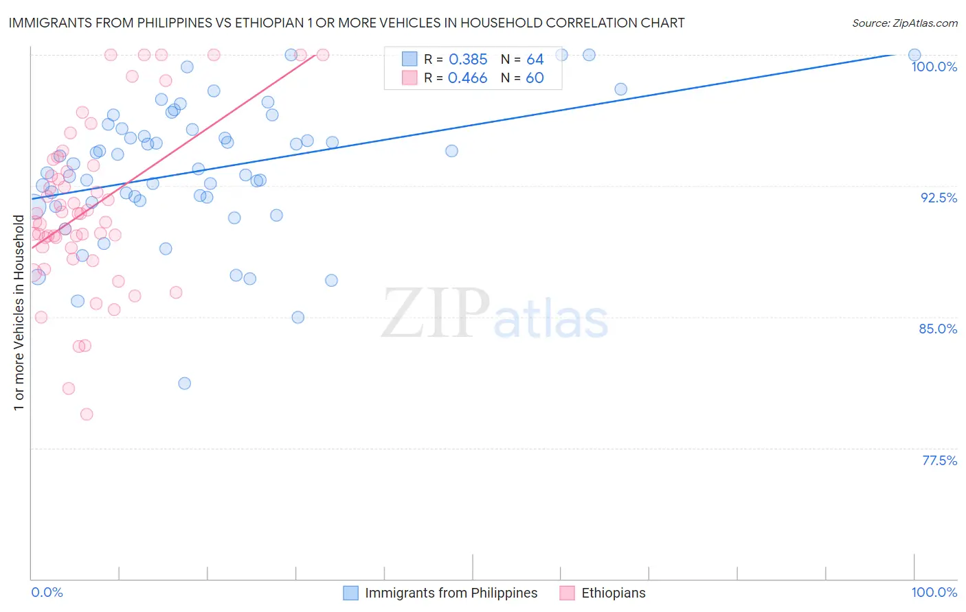 Immigrants from Philippines vs Ethiopian 1 or more Vehicles in Household