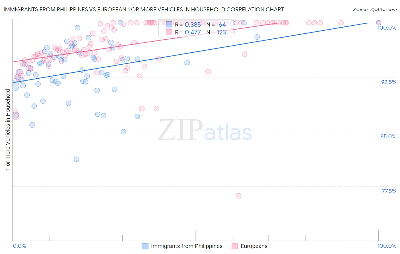 Immigrants from Philippines vs European 1 or more Vehicles in Household