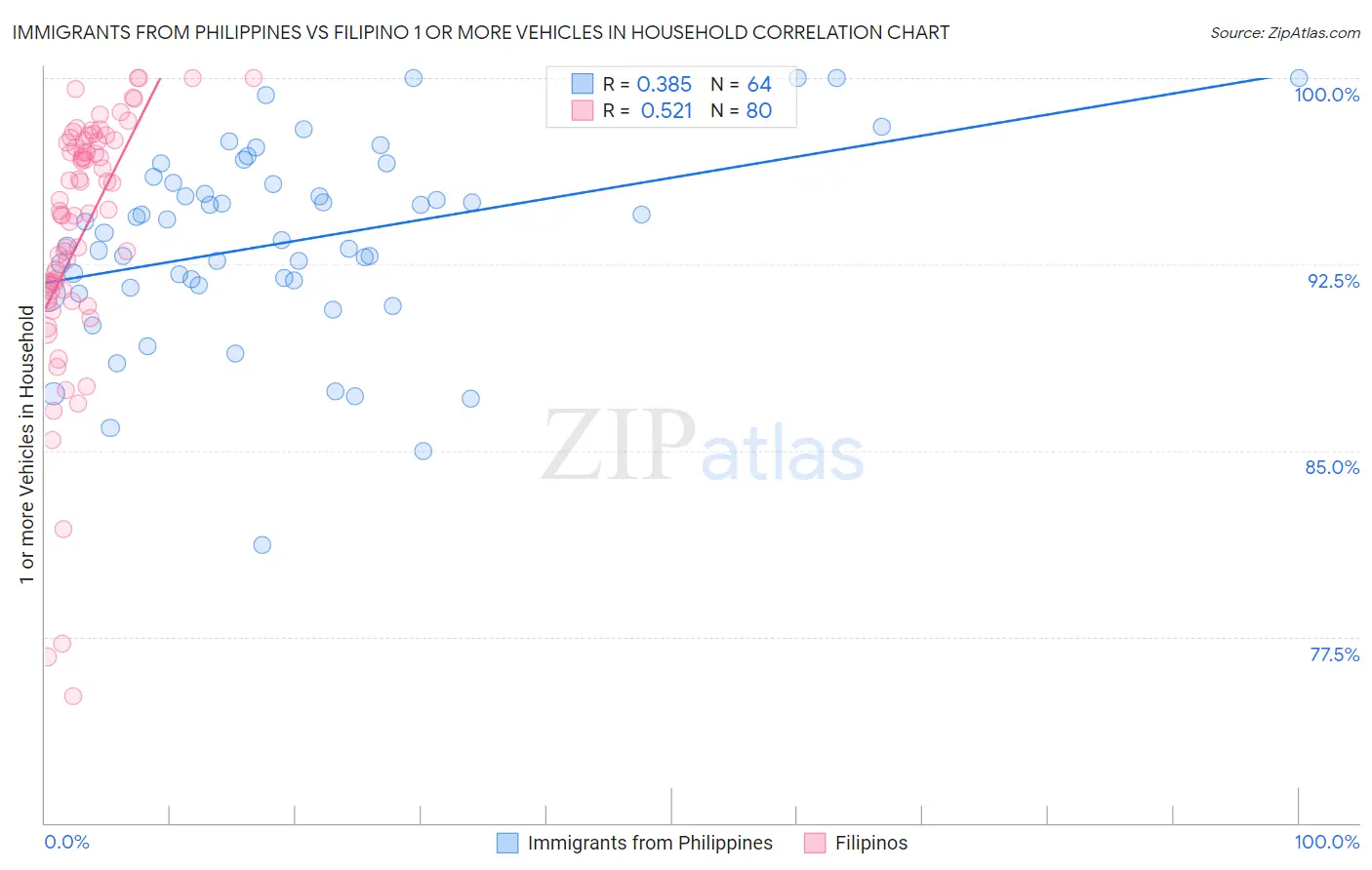 Immigrants from Philippines vs Filipino 1 or more Vehicles in Household