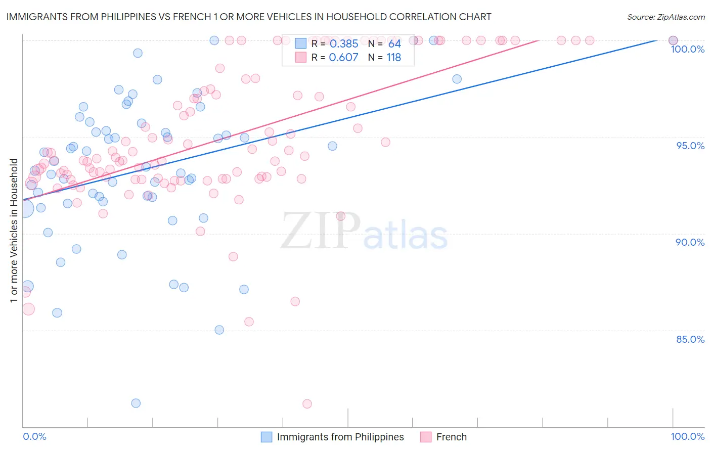 Immigrants from Philippines vs French 1 or more Vehicles in Household