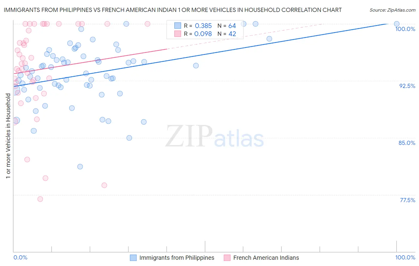 Immigrants from Philippines vs French American Indian 1 or more Vehicles in Household