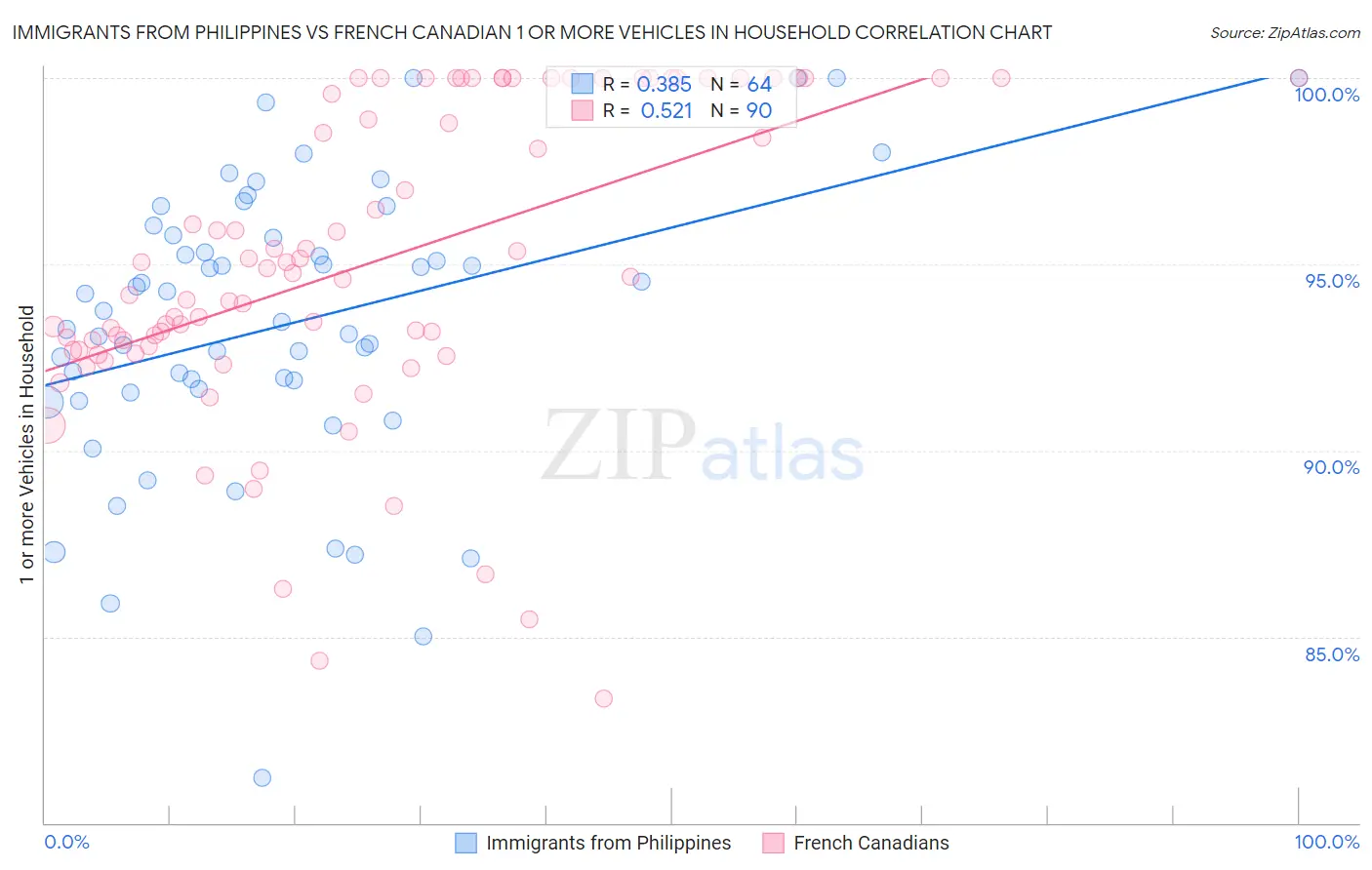 Immigrants from Philippines vs French Canadian 1 or more Vehicles in Household