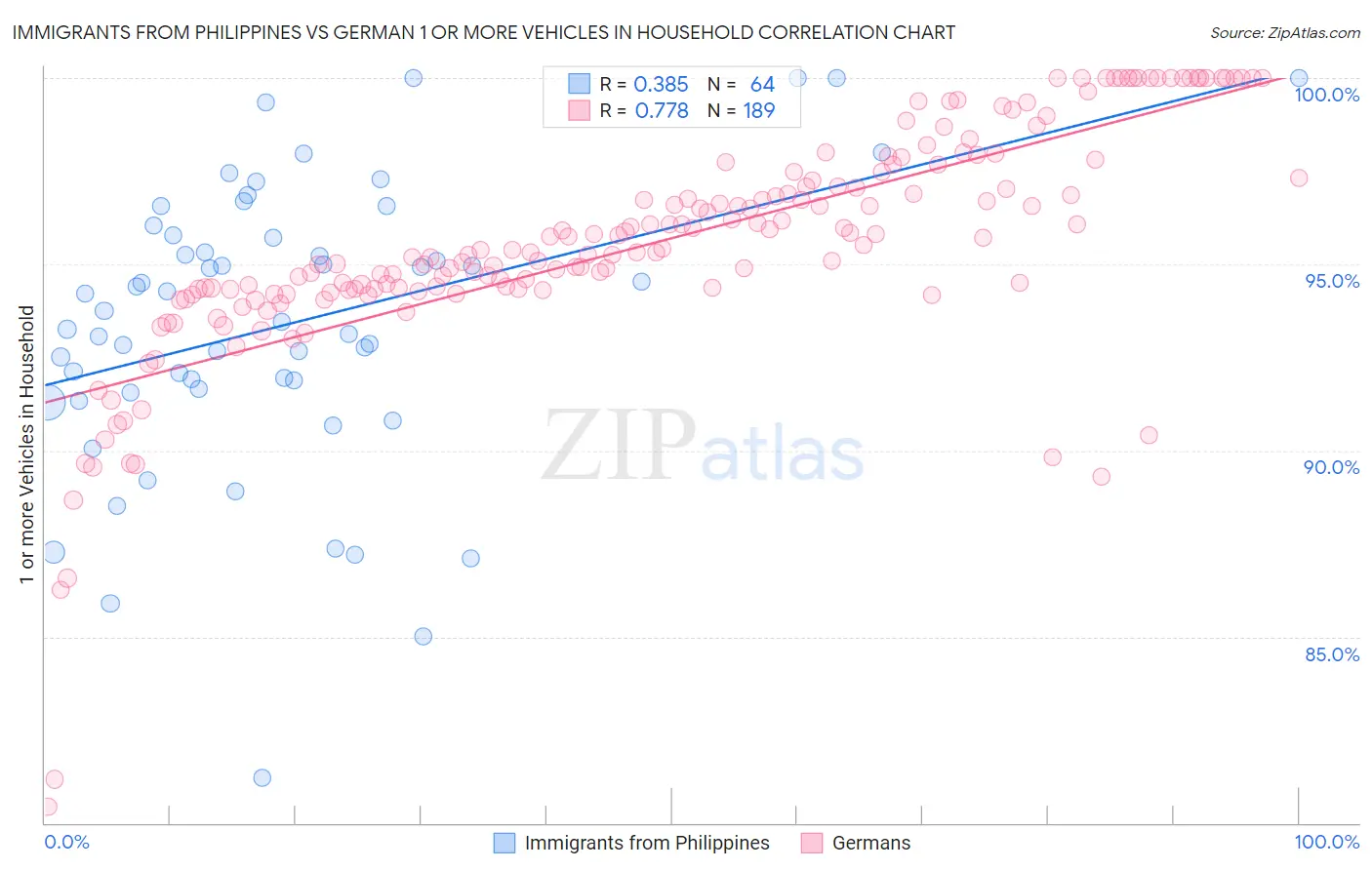 Immigrants from Philippines vs German 1 or more Vehicles in Household